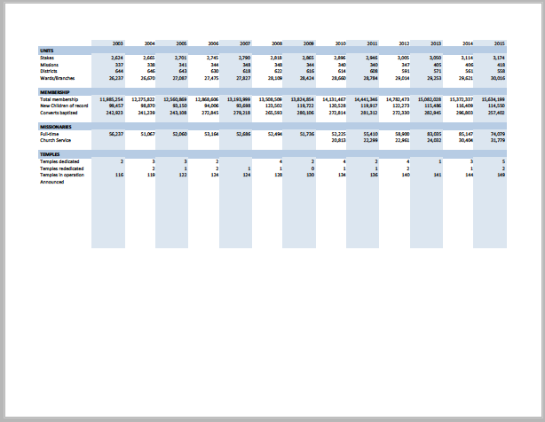 LDS Statistical Reports Comparison Chart